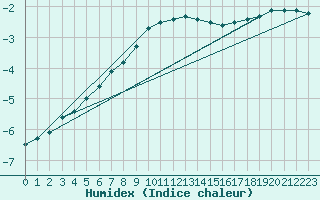 Courbe de l'humidex pour Petistraesk