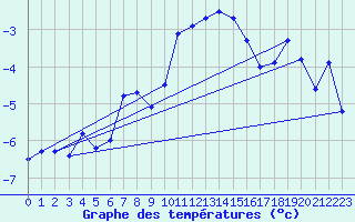 Courbe de tempratures pour Alpinzentrum Rudolfshuette