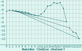 Courbe de l'humidex pour Ble / Mulhouse (68)