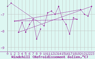 Courbe du refroidissement olien pour Saint-Yrieix-le-Djalat (19)