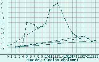 Courbe de l'humidex pour Sillian