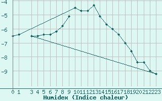 Courbe de l'humidex pour Zlatibor