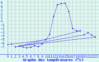 Courbe de tempratures pour Blatten