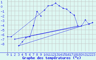 Courbe de tempratures pour Geilo-Geilostolen