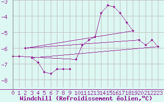Courbe du refroidissement olien pour Wasserkuppe