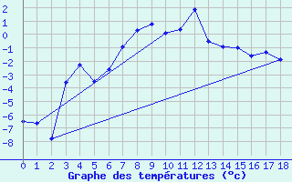 Courbe de tempratures pour Vogel