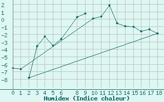 Courbe de l'humidex pour Vogel