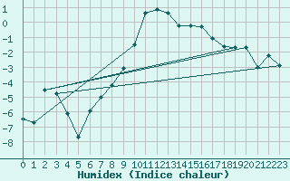 Courbe de l'humidex pour Bernina