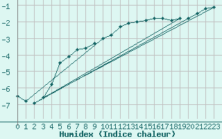 Courbe de l'humidex pour Charleville-Mzires / Mohon (08)