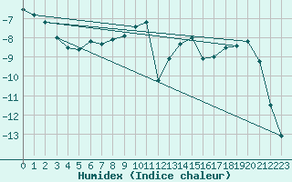 Courbe de l'humidex pour Savukoski Kk