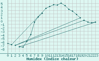 Courbe de l'humidex pour Pec Pod Snezkou