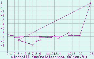 Courbe du refroidissement olien pour Mont-Rigi (Be)