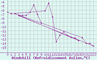 Courbe du refroidissement olien pour Maupas - Nivose (31)