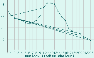 Courbe de l'humidex pour Bernina