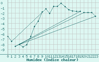 Courbe de l'humidex pour Bergn / Latsch