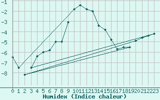 Courbe de l'humidex pour Luedenscheid