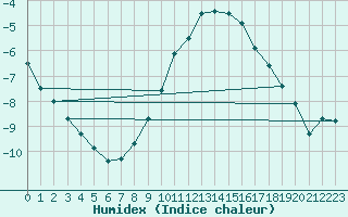 Courbe de l'humidex pour Neubulach-Oberhaugst