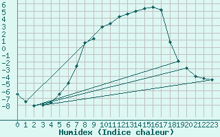 Courbe de l'humidex pour Hunge