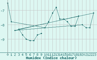 Courbe de l'humidex pour Eggishorn