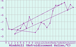 Courbe du refroidissement olien pour Chaumont (Sw)