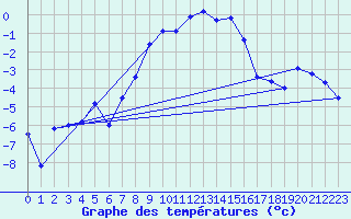 Courbe de tempratures pour Barth