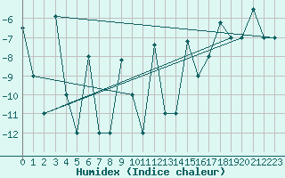 Courbe de l'humidex pour Akureyri