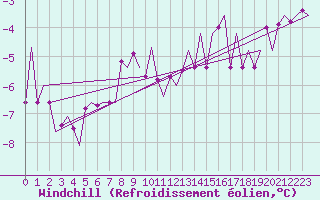 Courbe du refroidissement olien pour Muenster / Osnabrueck