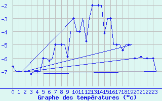 Courbe de tempratures pour Murmansk