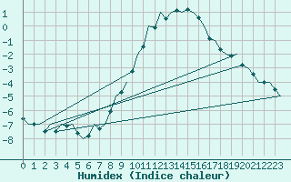 Courbe de l'humidex pour Bonn (All)