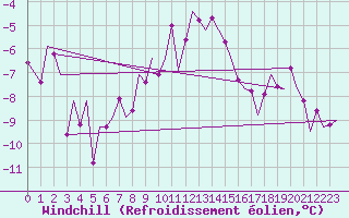 Courbe du refroidissement olien pour Lappeenranta