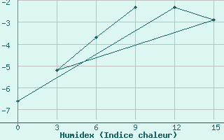 Courbe de l'humidex pour Amderma