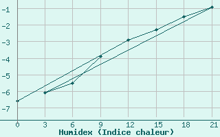 Courbe de l'humidex pour Klin