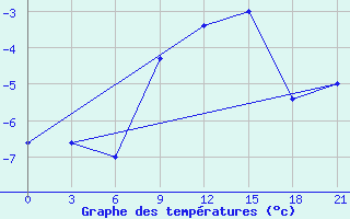 Courbe de tempratures pour Mourgash