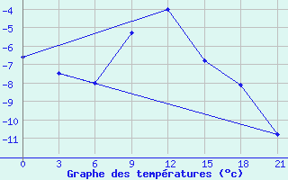 Courbe de tempratures pour Kudymkar