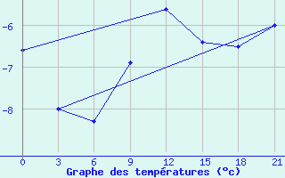 Courbe de tempratures pour Borisoglebsk