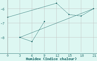 Courbe de l'humidex pour Borisoglebsk