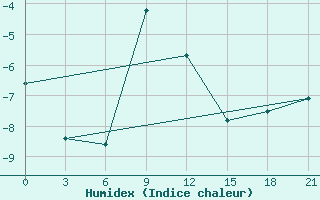 Courbe de l'humidex pour Ust'- Cil'Ma