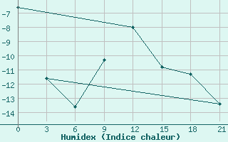 Courbe de l'humidex pour Rjazan