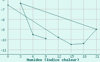 Courbe de l'humidex pour Kudymkar