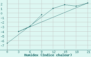 Courbe de l'humidex pour Bokovskaja