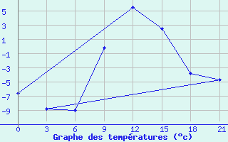 Courbe de tempratures pour Florina