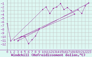 Courbe du refroidissement olien pour Col Des Mosses