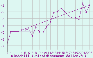 Courbe du refroidissement olien pour Kleine-Brogel (Be)