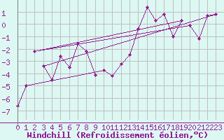 Courbe du refroidissement olien pour Evolene / Villa