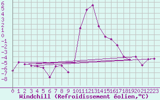 Courbe du refroidissement olien pour Rauris
