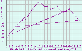 Courbe du refroidissement olien pour Brocken