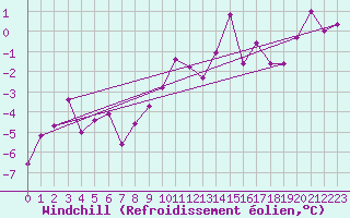 Courbe du refroidissement olien pour Moenichkirchen