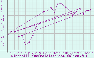 Courbe du refroidissement olien pour Dagloesen