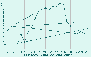 Courbe de l'humidex pour Luhanka Judinsalo