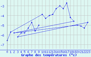 Courbe de tempratures pour Jungfraujoch (Sw)